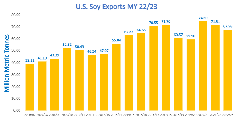 Graph U.S. Soy Exports MY 22/23