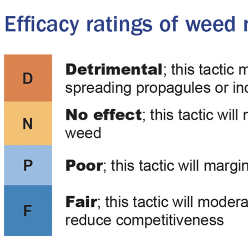 Chart showing efficacy ratings of weed manager.